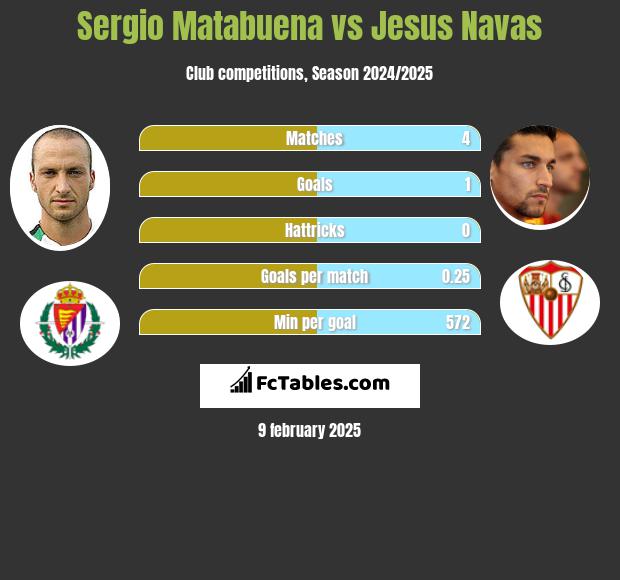 Sergio Matabuena vs Jesus Navas h2h player stats