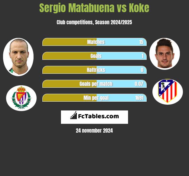 Sergio Matabuena vs Koke h2h player stats