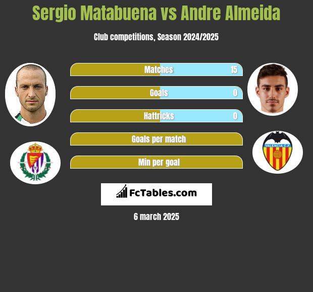 Sergio Matabuena vs Andre Almeida h2h player stats