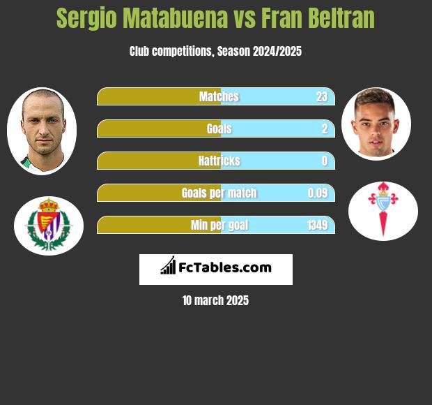 Sergio Matabuena vs Fran Beltran h2h player stats