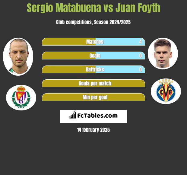 Sergio Matabuena vs Juan Foyth h2h player stats