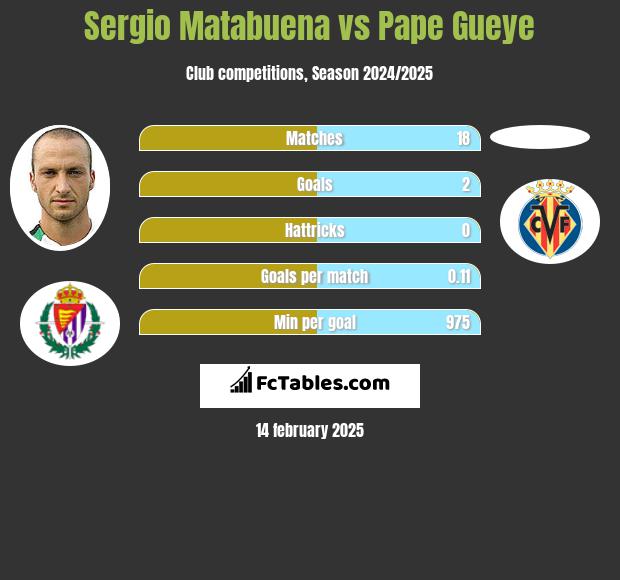 Sergio Matabuena vs Pape Gueye h2h player stats