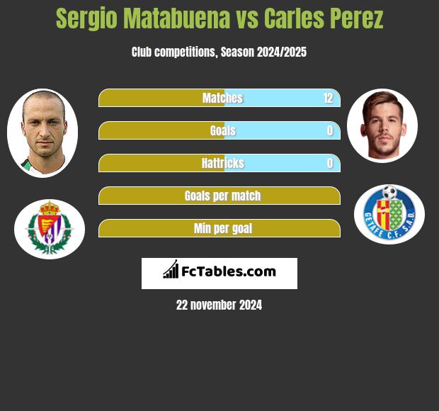 Sergio Matabuena vs Carles Perez h2h player stats