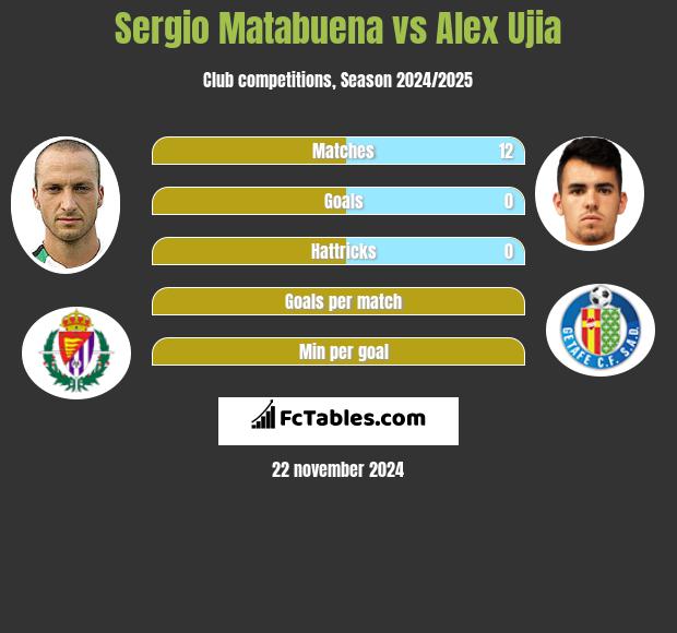 Sergio Matabuena vs Alex Ujia h2h player stats