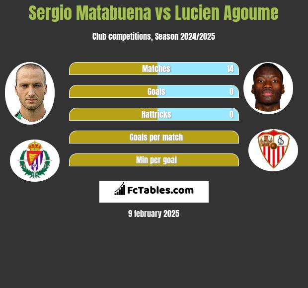 Sergio Matabuena vs Lucien Agoume h2h player stats