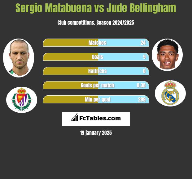 Sergio Matabuena vs Jude Bellingham h2h player stats