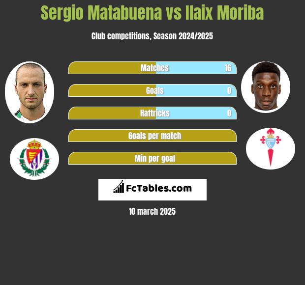 Sergio Matabuena vs Ilaix Moriba h2h player stats