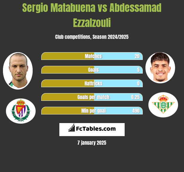 Sergio Matabuena vs Abdessamad Ezzalzouli h2h player stats