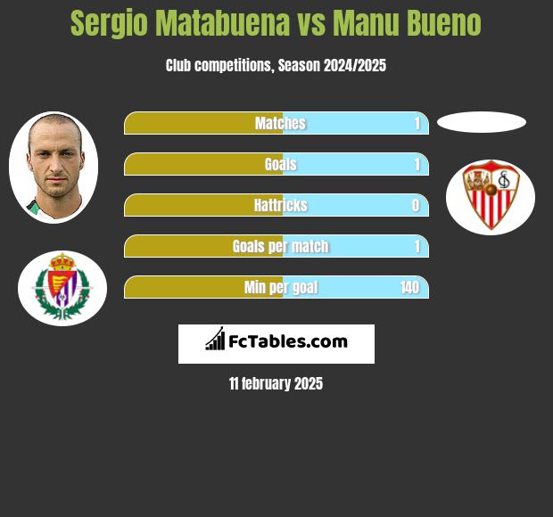 Sergio Matabuena vs Manu Bueno h2h player stats