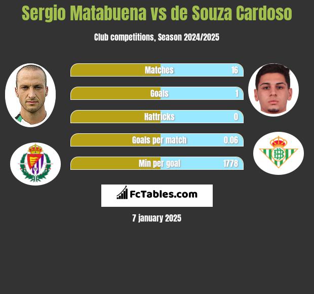 Sergio Matabuena vs de Souza Cardoso h2h player stats