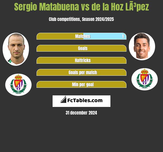 Sergio Matabuena vs de la Hoz LÃ³pez h2h player stats