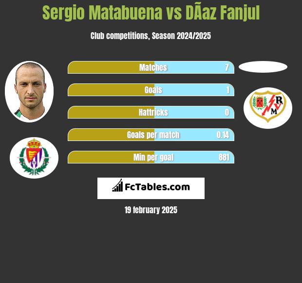 Sergio Matabuena vs DÃ­az Fanjul h2h player stats