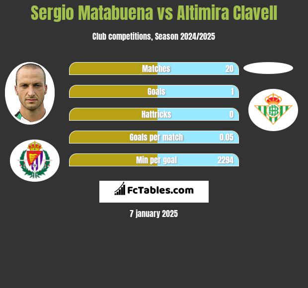 Sergio Matabuena vs Altimira Clavell h2h player stats