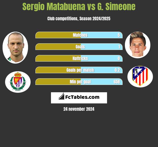 Sergio Matabuena vs G. Simeone h2h player stats