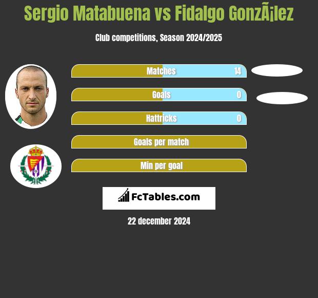 Sergio Matabuena vs Fidalgo GonzÃ¡lez h2h player stats