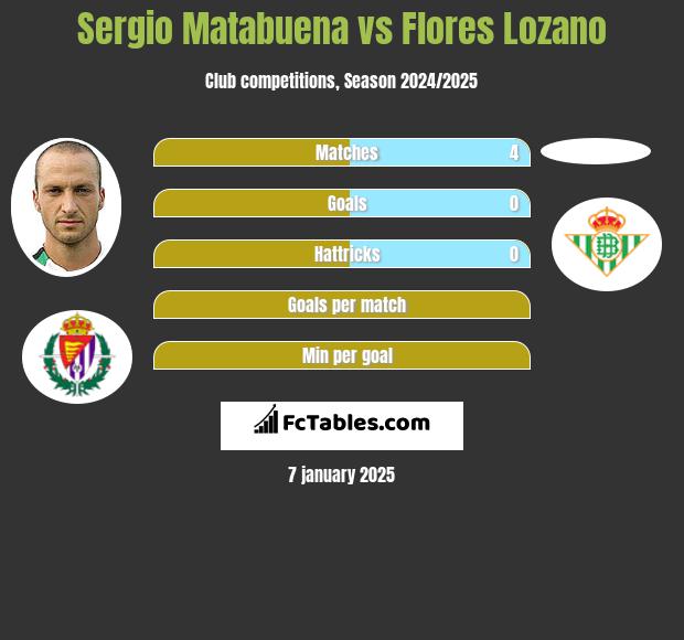 Sergio Matabuena vs Flores Lozano h2h player stats