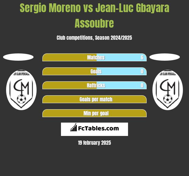 Sergio Moreno vs Jean-Luc Gbayara Assoubre h2h player stats