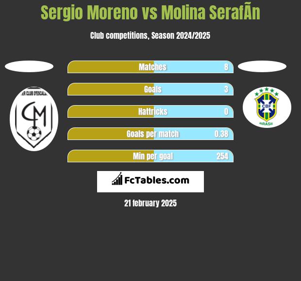 Sergio Moreno vs Molina SerafÃ­n h2h player stats