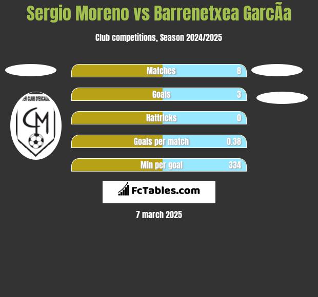 Sergio Moreno vs Barrenetxea GarcÃ­a h2h player stats