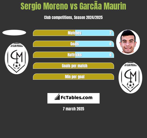 Sergio Moreno vs GarcÃ­a Maurin h2h player stats