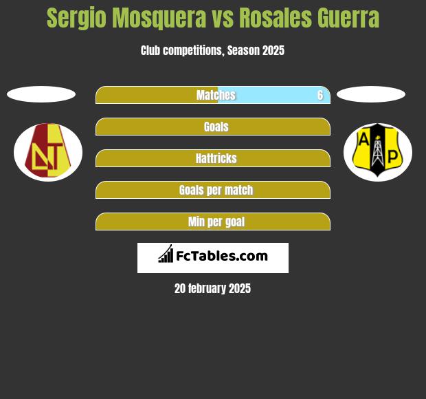 Sergio Mosquera vs Rosales Guerra h2h player stats