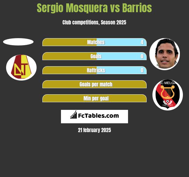 Sergio Mosquera vs Barrios h2h player stats