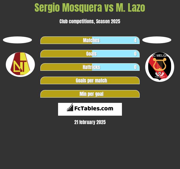 Sergio Mosquera vs M. Lazo h2h player stats