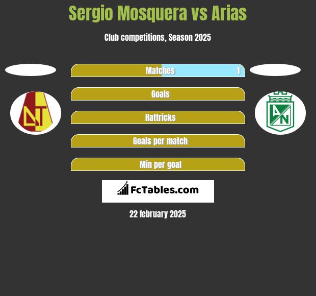 Sergio Mosquera vs Arias h2h player stats