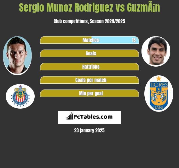 Sergio Munoz Rodriguez vs GuzmÃ¡n h2h player stats