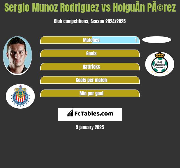 Sergio Munoz Rodriguez vs HolguÃ­n PÃ©rez h2h player stats