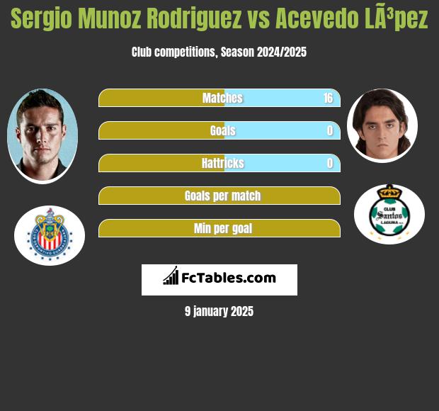 Sergio Munoz Rodriguez vs Acevedo LÃ³pez h2h player stats