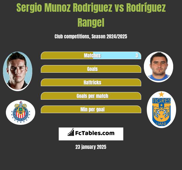 Sergio Munoz Rodriguez vs Rodríguez Rangel h2h player stats