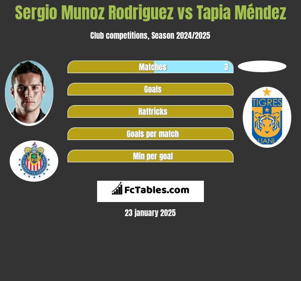 Sergio Munoz Rodriguez vs Tapia Méndez h2h player stats