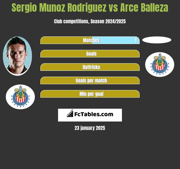 Sergio Munoz Rodriguez vs Arce Balleza h2h player stats