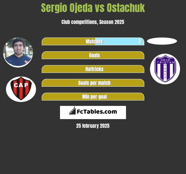 Sergio Ojeda vs Ostachuk h2h player stats