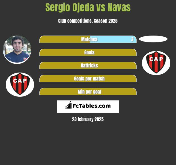 Sergio Ojeda vs Navas h2h player stats