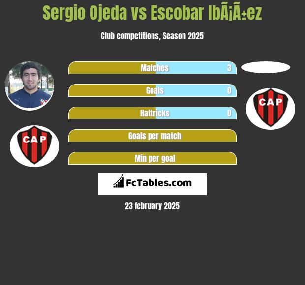 Sergio Ojeda vs Escobar IbÃ¡Ã±ez h2h player stats