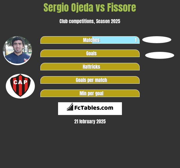 Sergio Ojeda vs Fissore h2h player stats