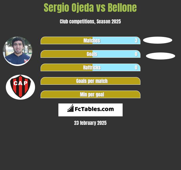 Sergio Ojeda vs Bellone h2h player stats