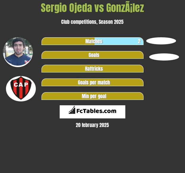 Sergio Ojeda vs GonzÃ¡lez h2h player stats