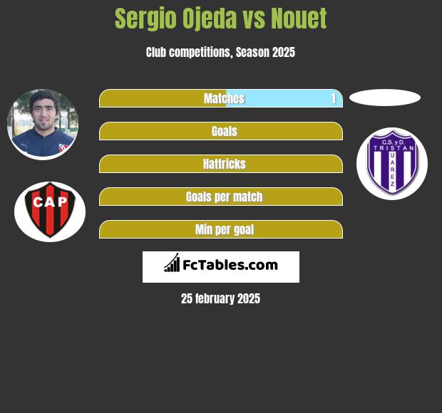 Sergio Ojeda vs Nouet h2h player stats