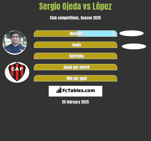 Sergio Ojeda vs López h2h player stats