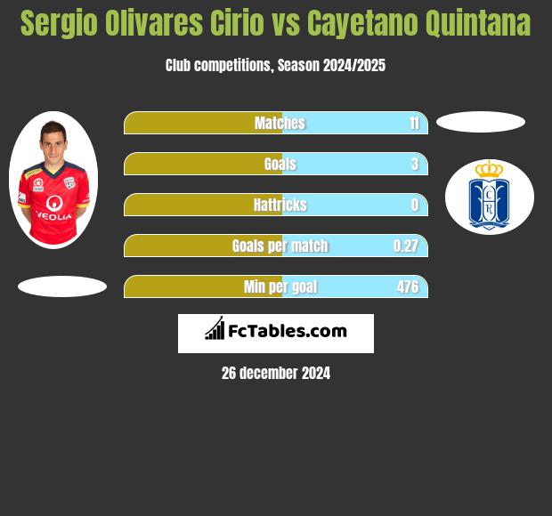 Sergio Olivares Cirio vs Cayetano Quintana h2h player stats