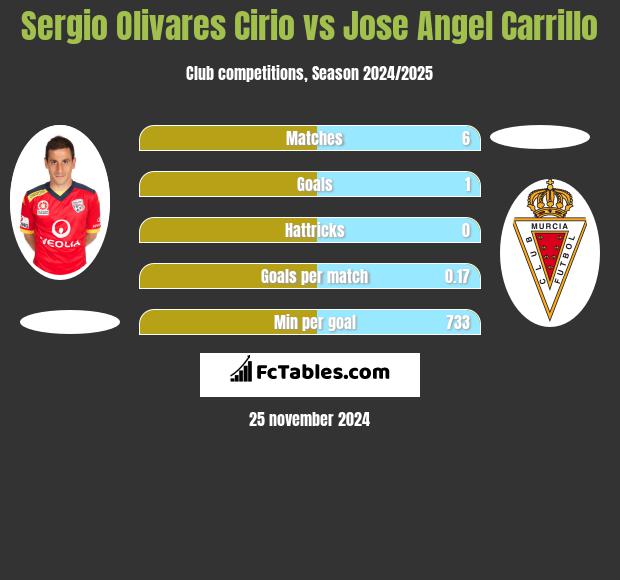 Sergio Olivares Cirio vs Jose Angel Carrillo h2h player stats