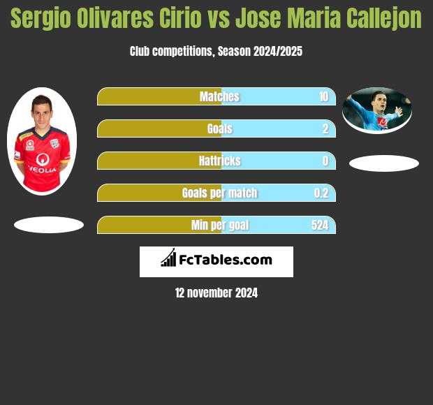 Sergio Olivares Cirio vs Jose Maria Callejon h2h player stats