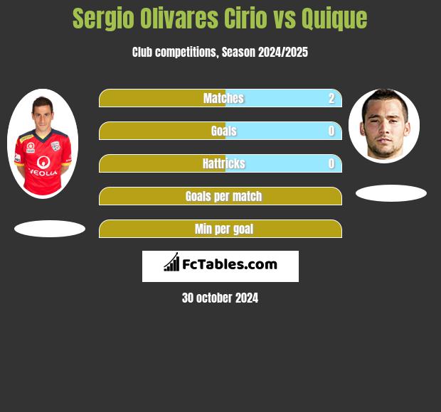 Sergio Olivares Cirio vs Quique h2h player stats