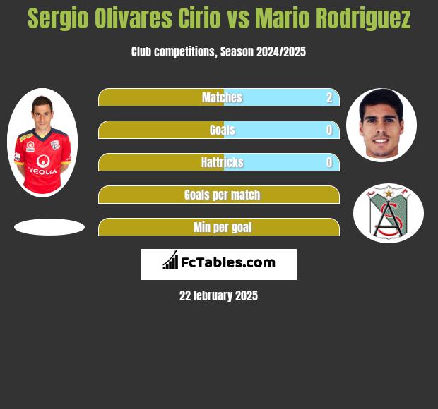 Sergio Olivares Cirio vs Mario Rodriguez h2h player stats