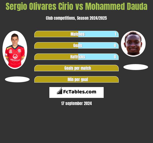 Sergio Olivares Cirio vs Mohammed Dauda h2h player stats