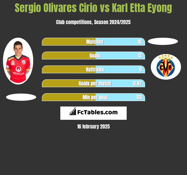 Sergio Olivares Cirio vs Karl Etta Eyong h2h player stats