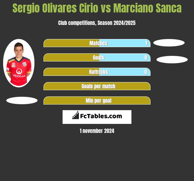 Sergio Olivares Cirio vs Marciano Sanca h2h player stats